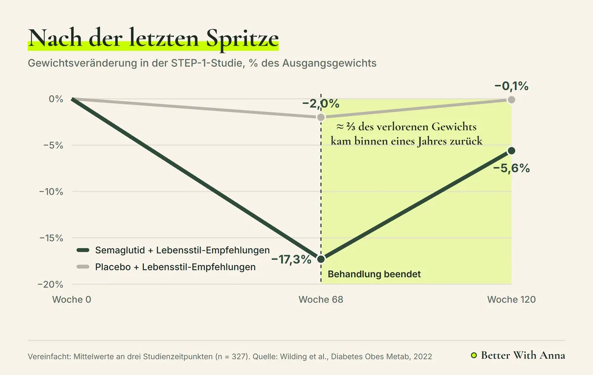 STEP-1-Grafik: 17,3 % Gewichtsverlust unter Semaglutid und etwa zwei Drittel davon innerhalb eines Jahres nach dem Absetzen wieder zugenommen