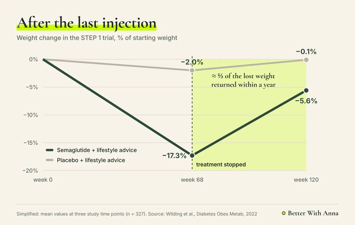 STEP 1 chart: 17.3% weight loss on semaglutide and about two thirds of it regained within a year of stopping