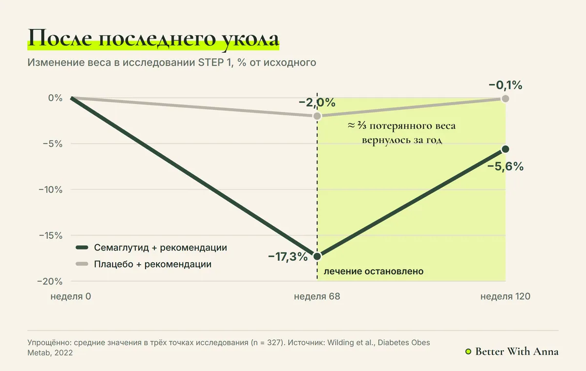 График исследования STEP 1: снижение веса на 17,3% на семаглутиде и возврат около двух третей веса за год после отмены
