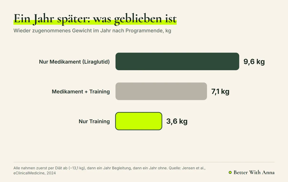 Grafik zur Kopenhagener Studie: Im Jahr nach Programmende kamen nach dem Medikament 9,6 kg zurück, nach dem Training 3,6 kg