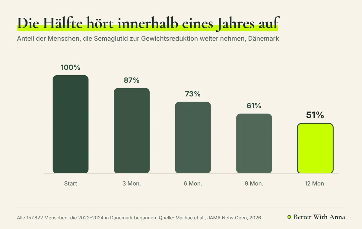 Grafik zur dänischen Studie: Nach einem Jahr nehmen 51 % derjenigen, die mit Semaglutid zur Gewichtsreduktion begonnen haben, es noch
