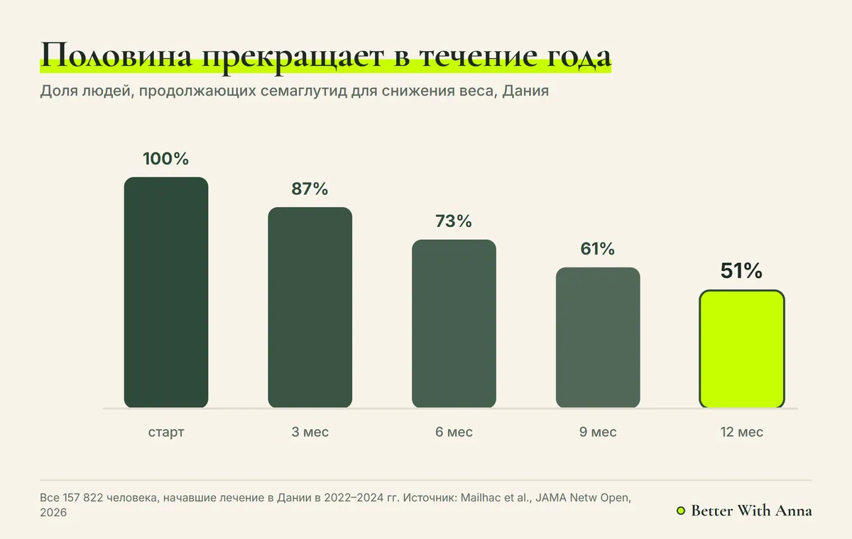 График датского исследования: через год семаглутид для снижения веса продолжают принимать 51% начавших