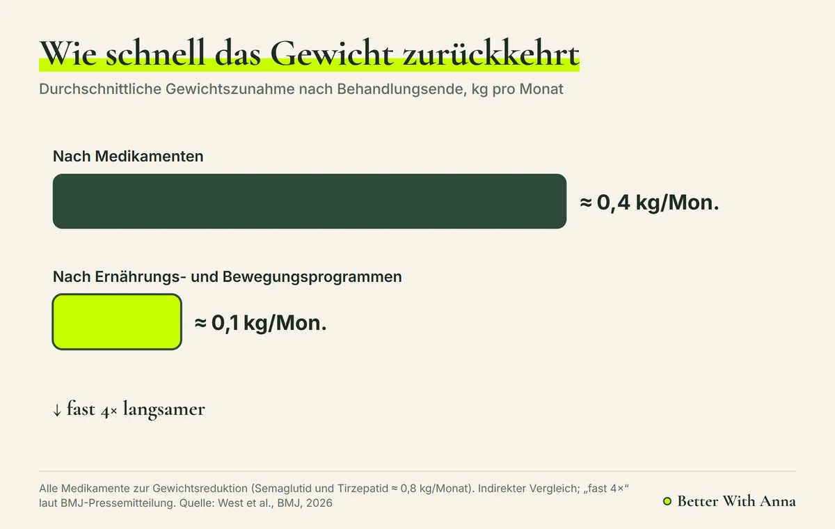 Grafik zur BMJ-Metaanalyse 2026: Nach Medikamenten kommt das Gewicht mit etwa 0,4 kg pro Monat zurück, nach Ernährungs- und Bewegungsprogrammen mit etwa 0,1 kg