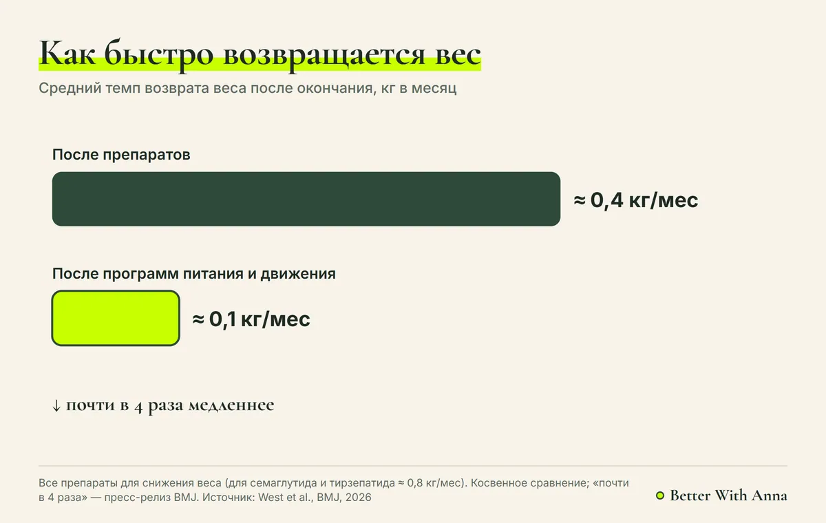 График метаанализа BMJ 2026: после препаратов вес возвращается примерно на 0,4 кг в месяц, после программ питания и движения — около 0,1 кг